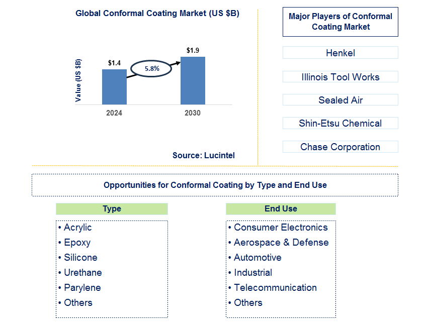 Conformal Coating Trends and Forecast